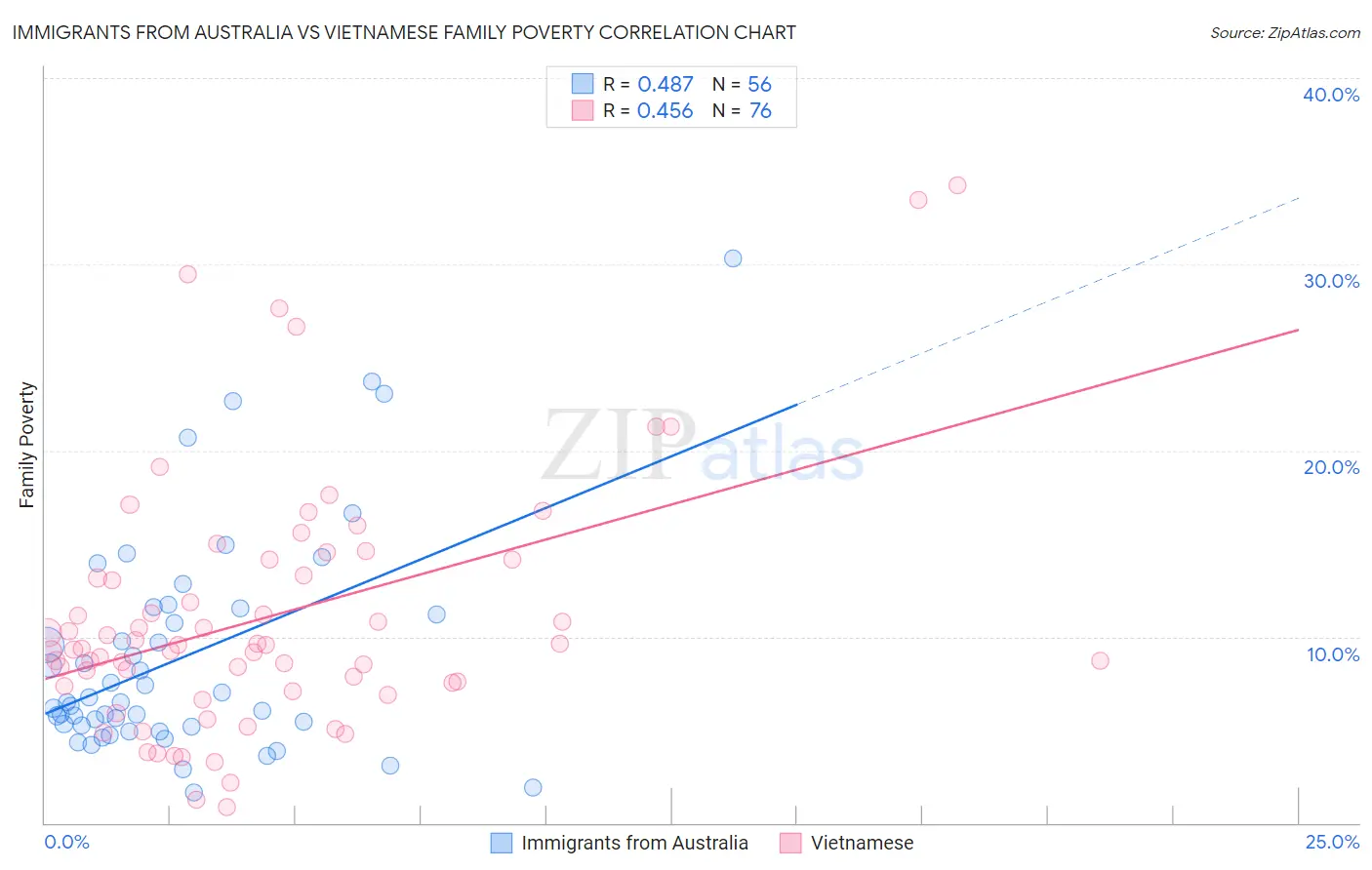 Immigrants from Australia vs Vietnamese Family Poverty