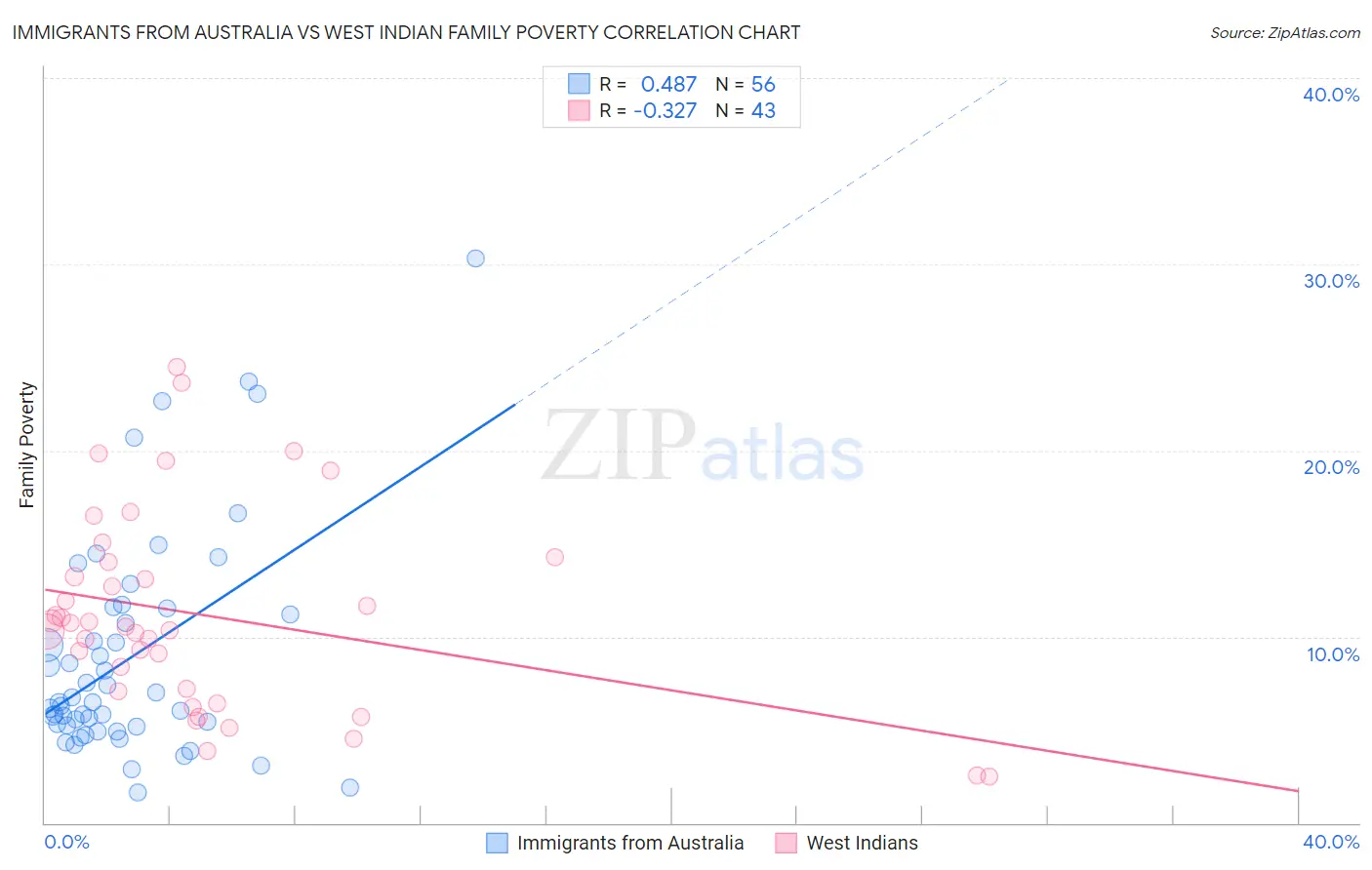 Immigrants from Australia vs West Indian Family Poverty