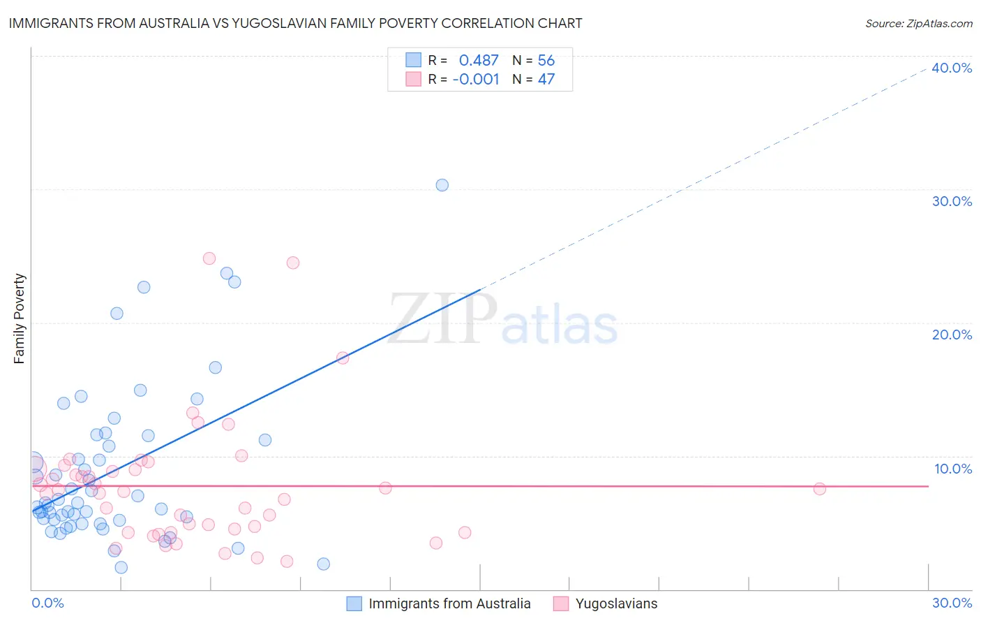Immigrants from Australia vs Yugoslavian Family Poverty