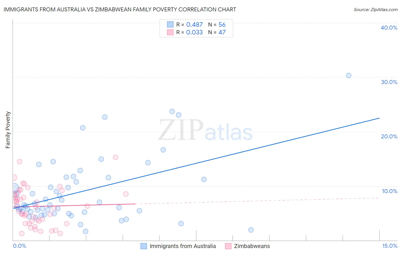 Immigrants from Australia vs Zimbabwean Family Poverty
