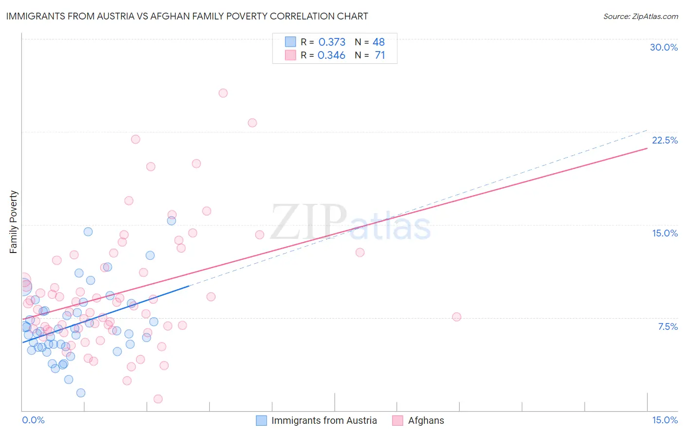 Immigrants from Austria vs Afghan Family Poverty