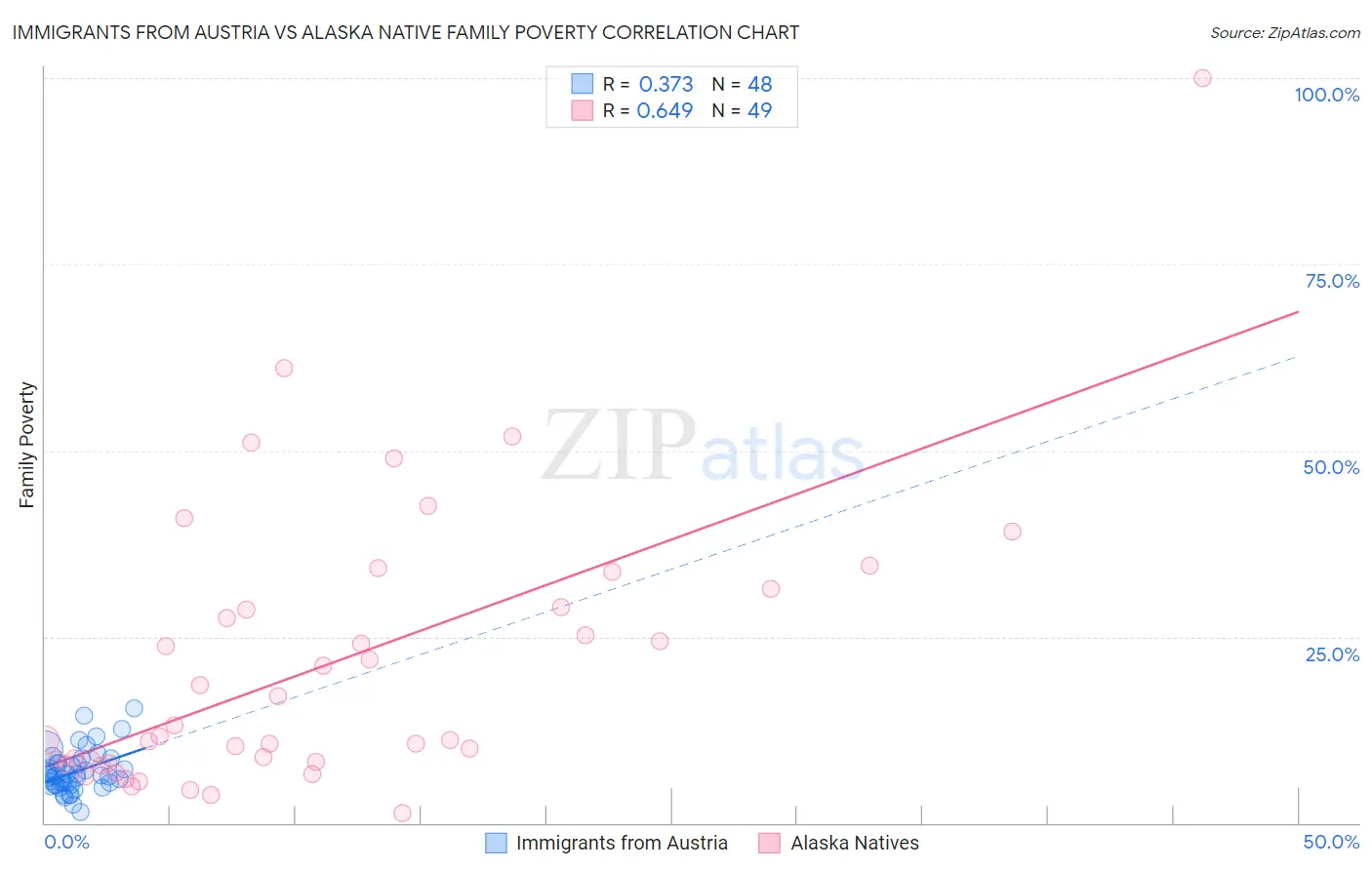 Immigrants from Austria vs Alaska Native Family Poverty