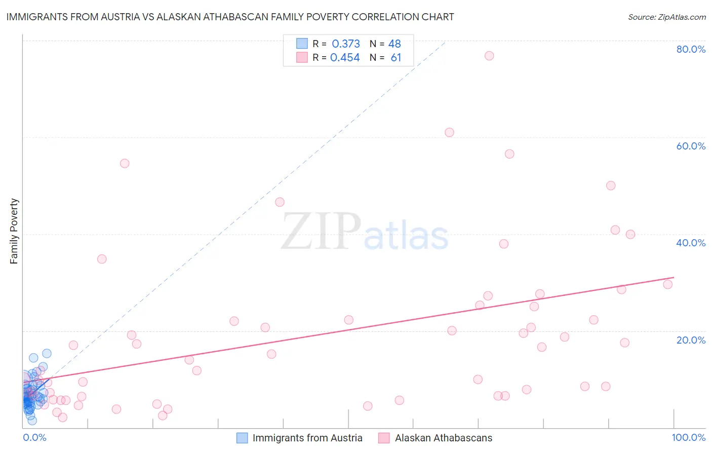Immigrants from Austria vs Alaskan Athabascan Family Poverty