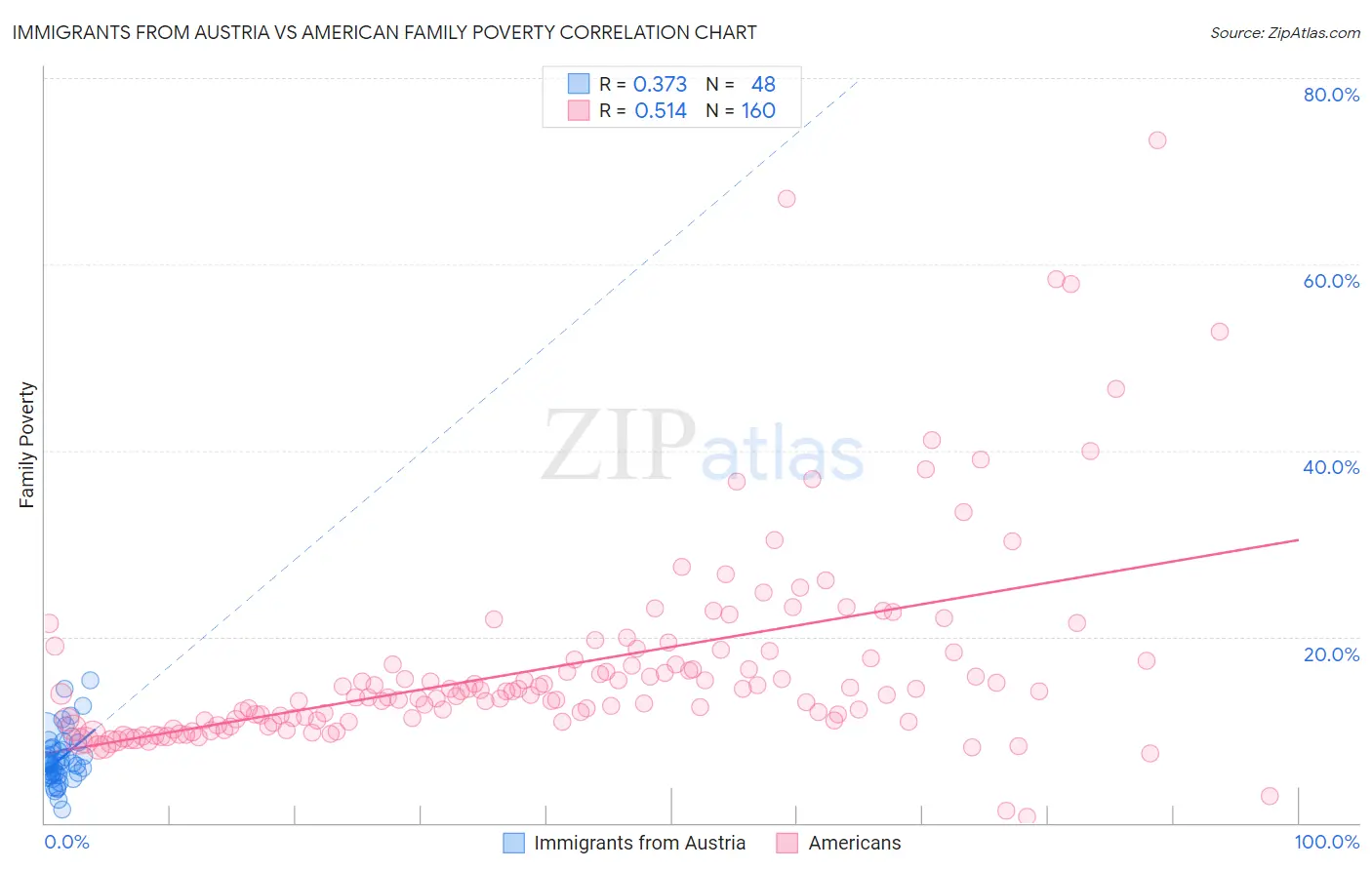 Immigrants from Austria vs American Family Poverty