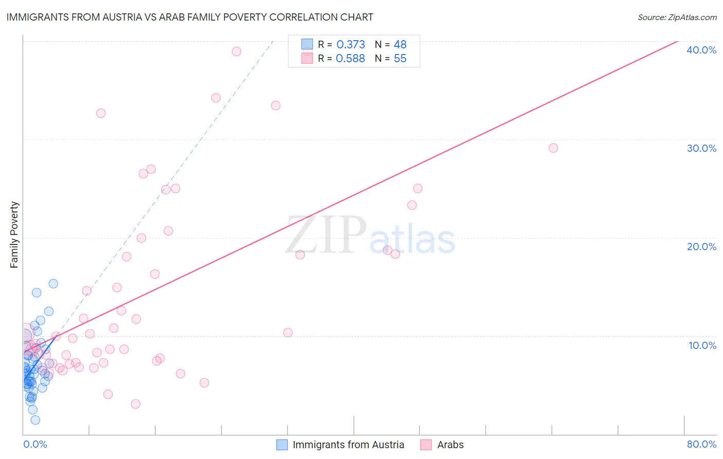 Immigrants from Austria vs Arab Family Poverty