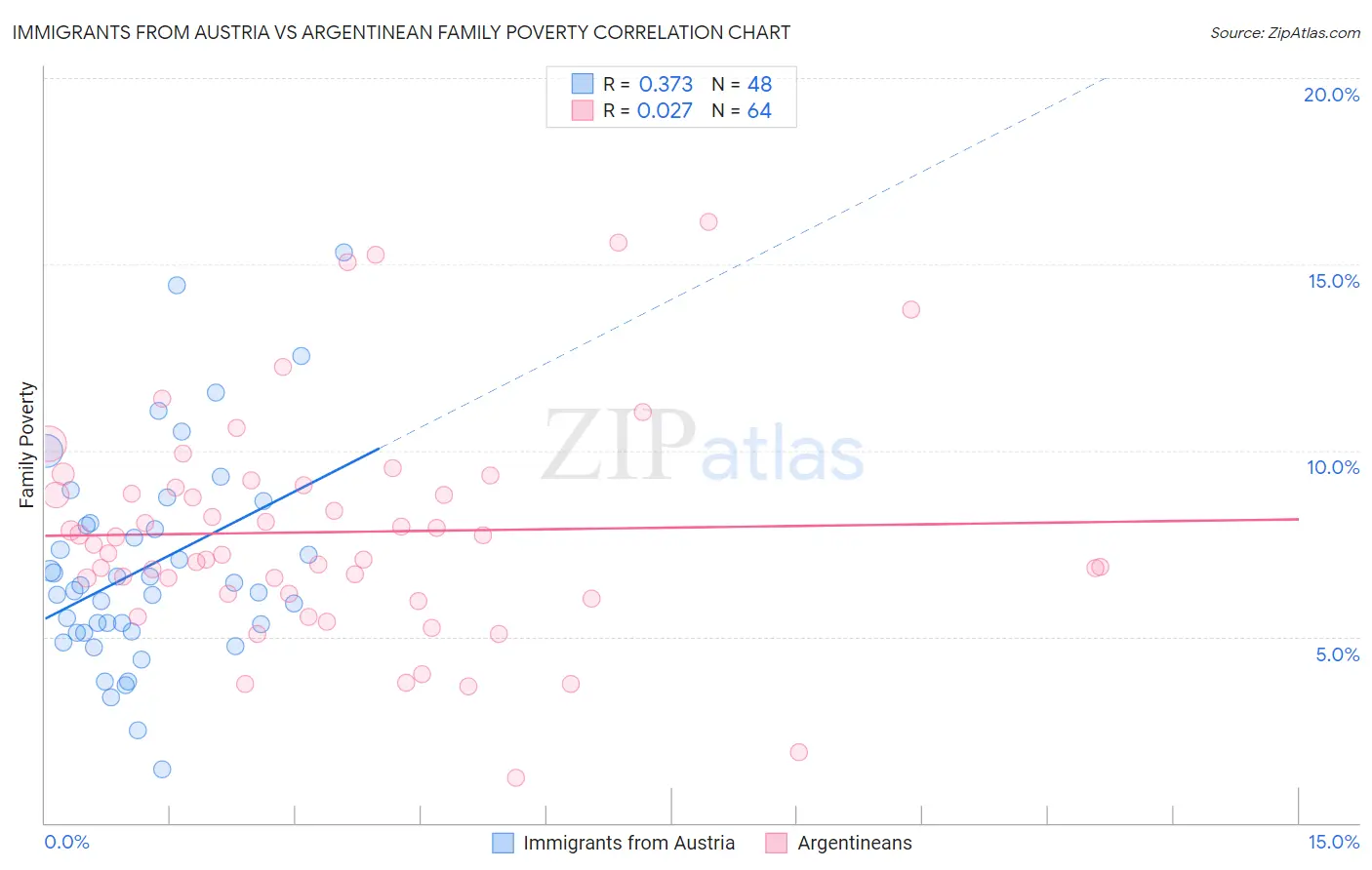Immigrants from Austria vs Argentinean Family Poverty