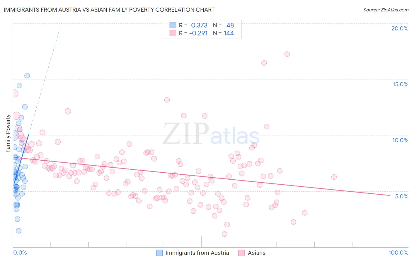 Immigrants from Austria vs Asian Family Poverty