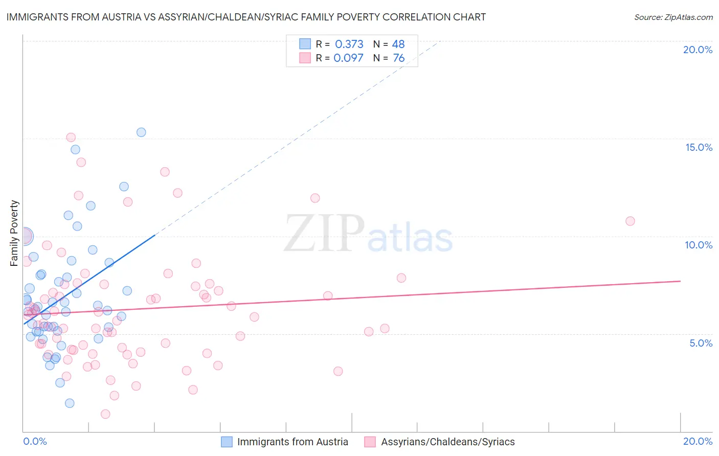 Immigrants from Austria vs Assyrian/Chaldean/Syriac Family Poverty