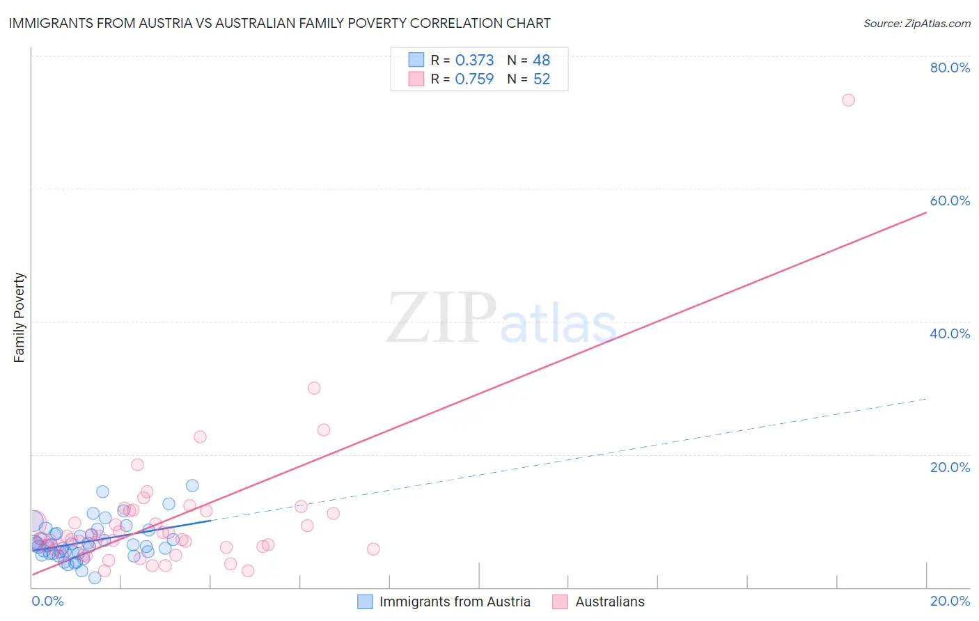 Immigrants from Austria vs Australian Family Poverty