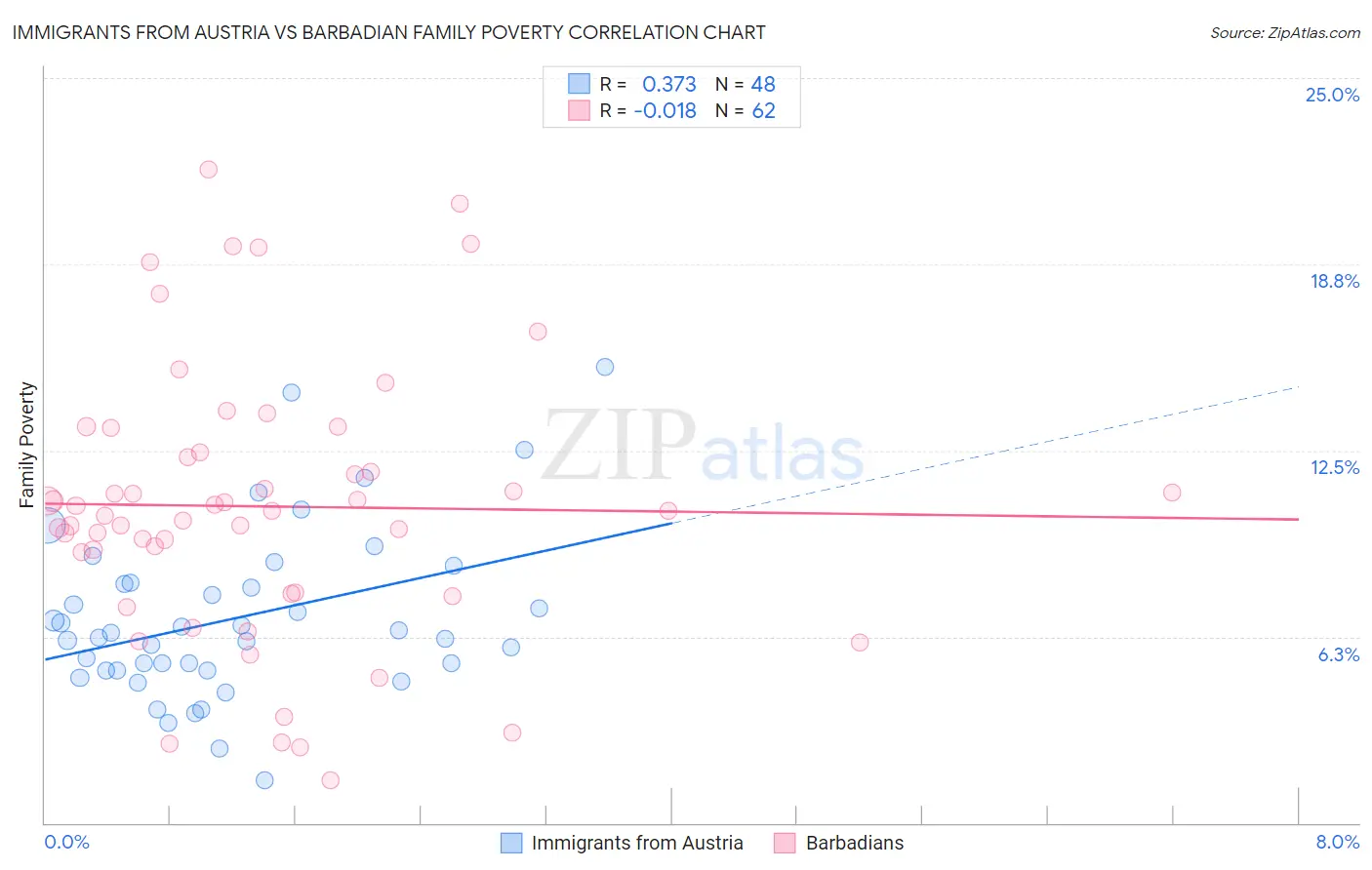 Immigrants from Austria vs Barbadian Family Poverty