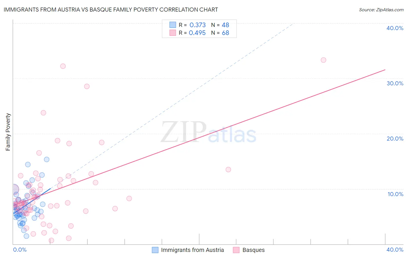 Immigrants from Austria vs Basque Family Poverty