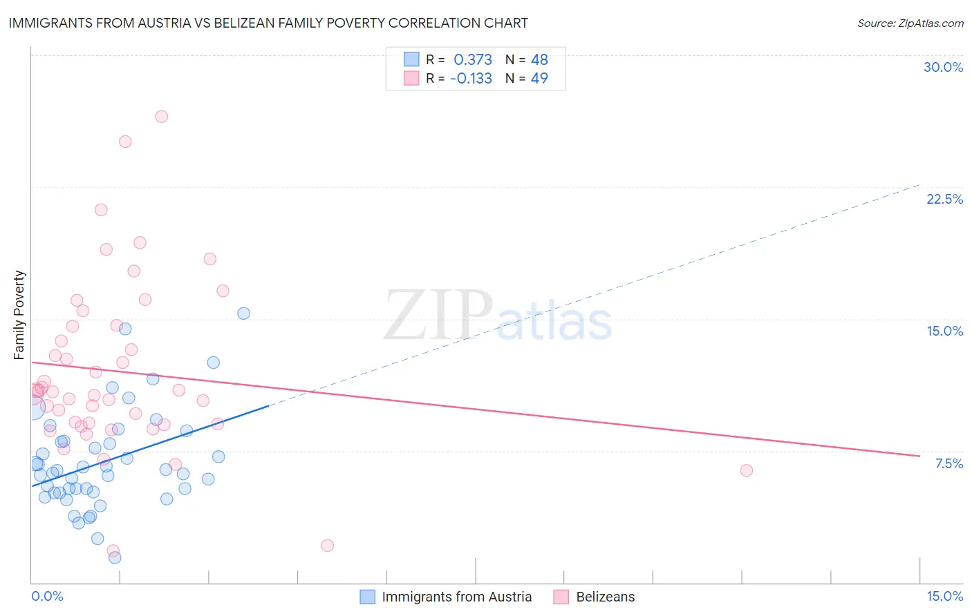 Immigrants from Austria vs Belizean Family Poverty