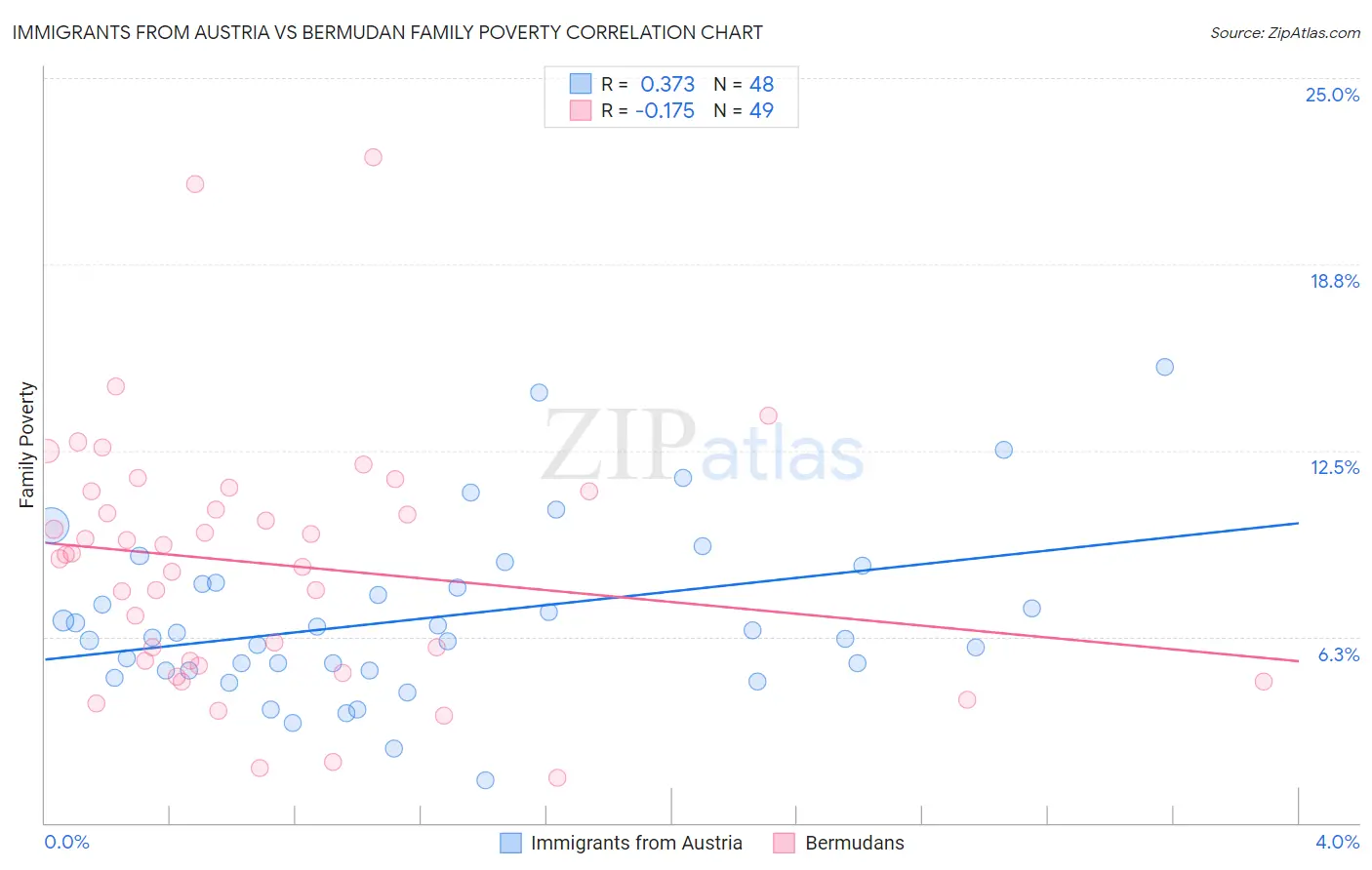 Immigrants from Austria vs Bermudan Family Poverty