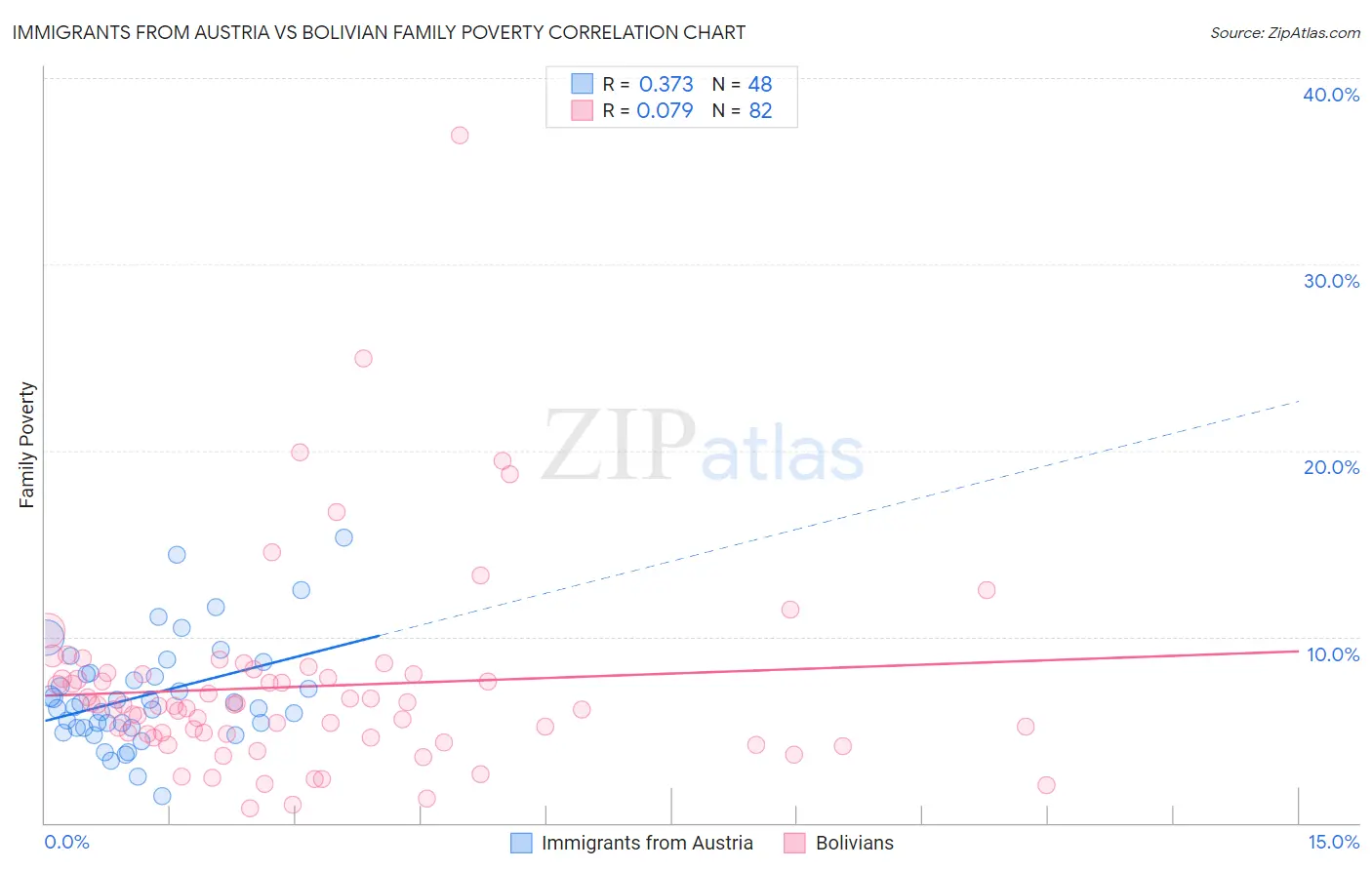Immigrants from Austria vs Bolivian Family Poverty