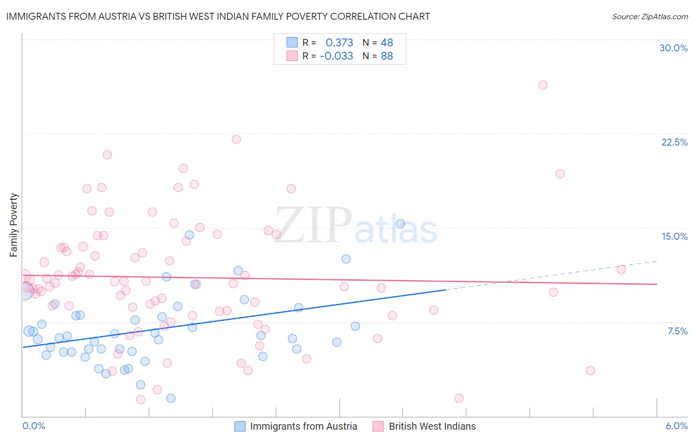 Immigrants from Austria vs British West Indian Family Poverty