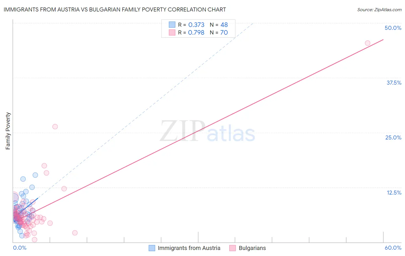 Immigrants from Austria vs Bulgarian Family Poverty