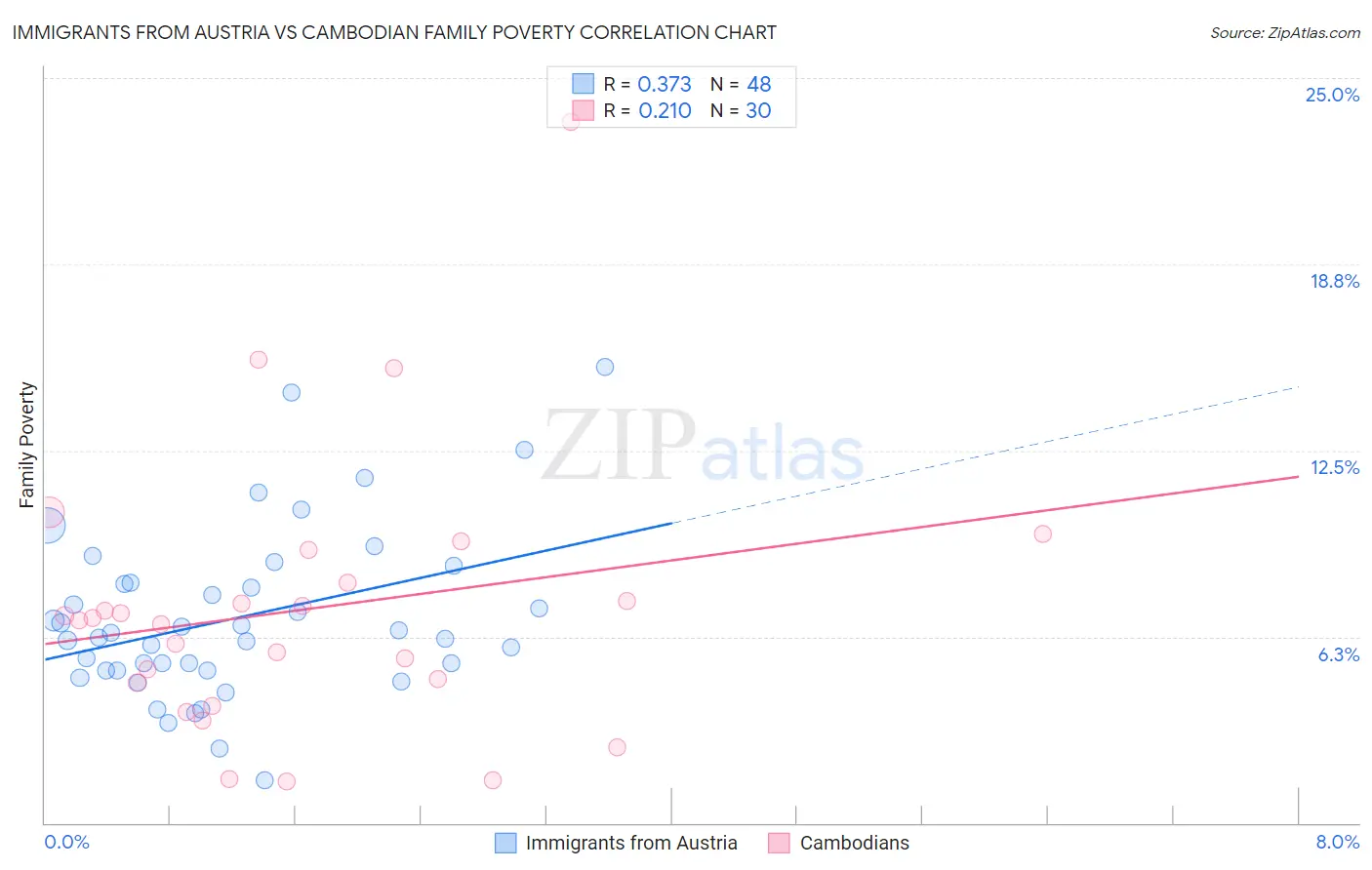 Immigrants from Austria vs Cambodian Family Poverty