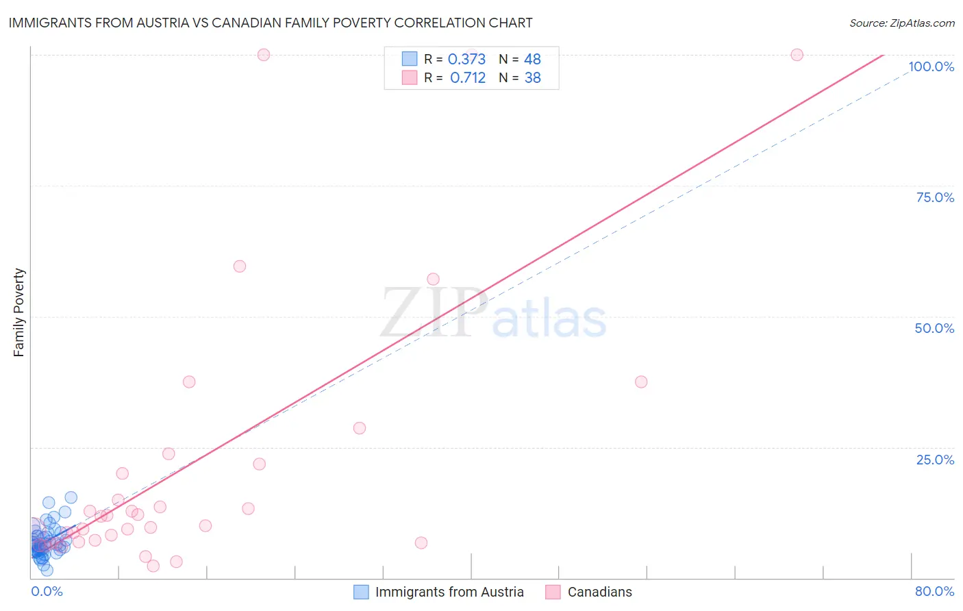 Immigrants from Austria vs Canadian Family Poverty