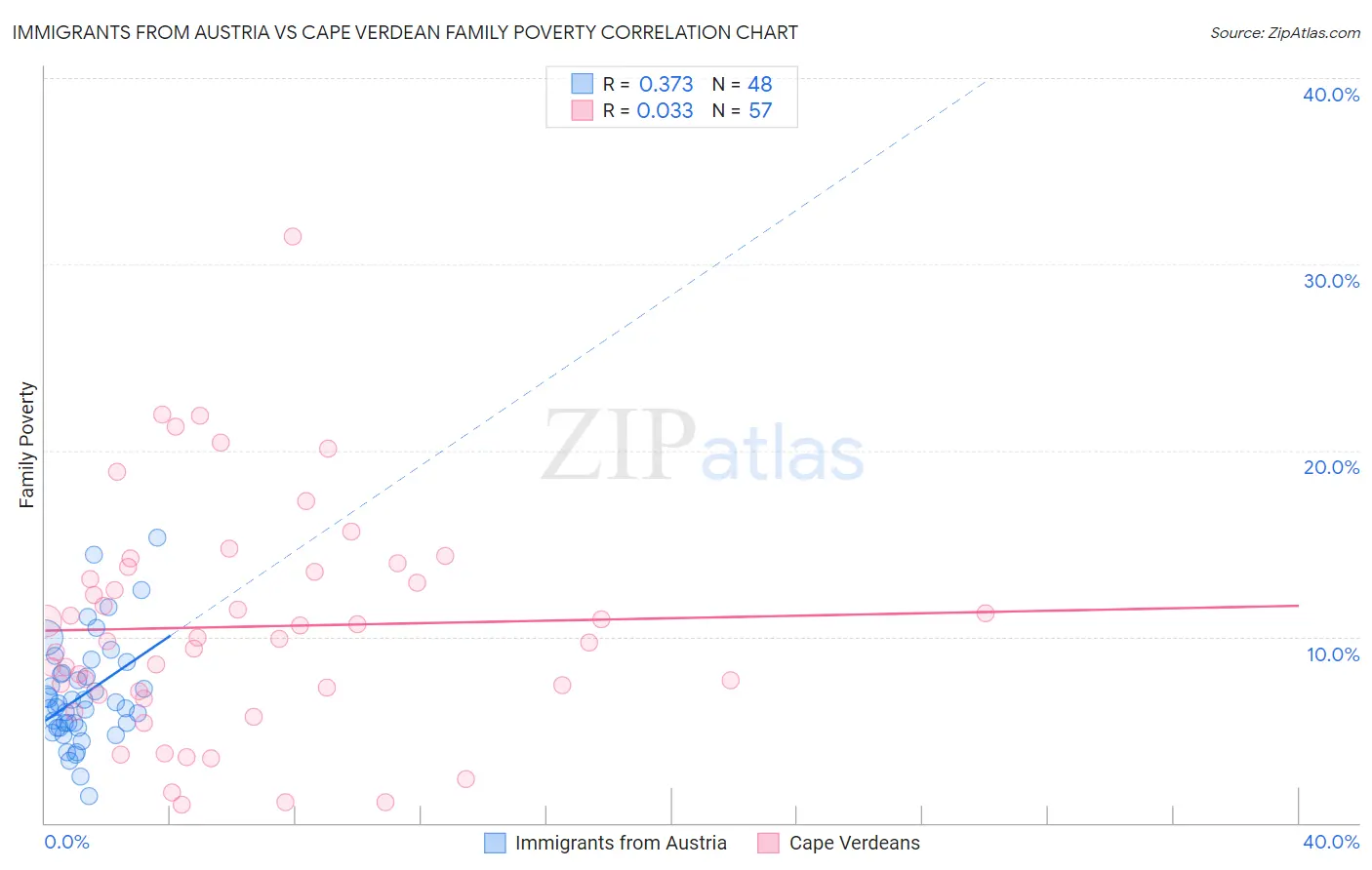 Immigrants from Austria vs Cape Verdean Family Poverty