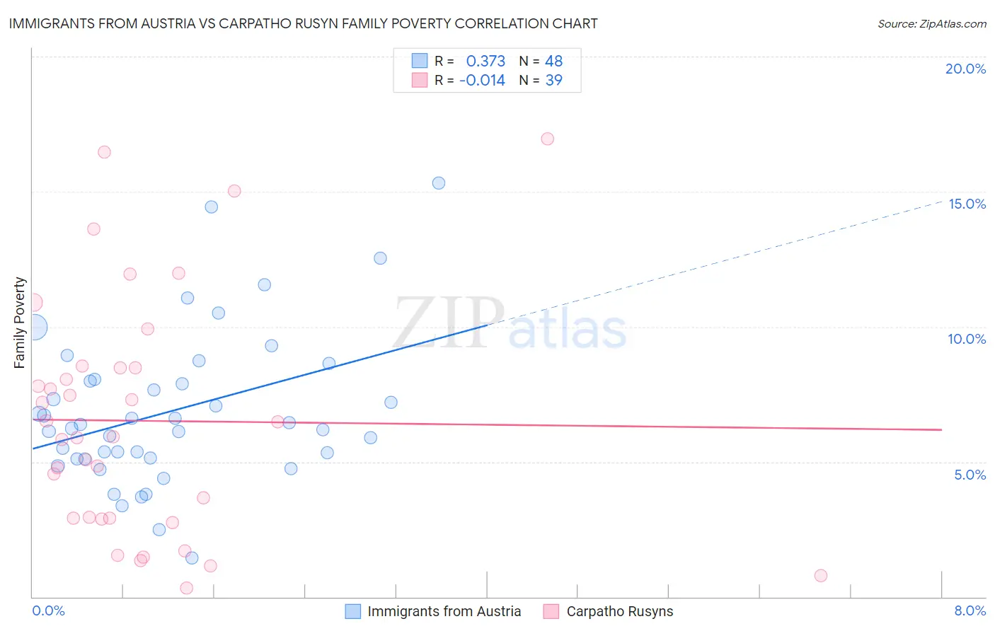 Immigrants from Austria vs Carpatho Rusyn Family Poverty