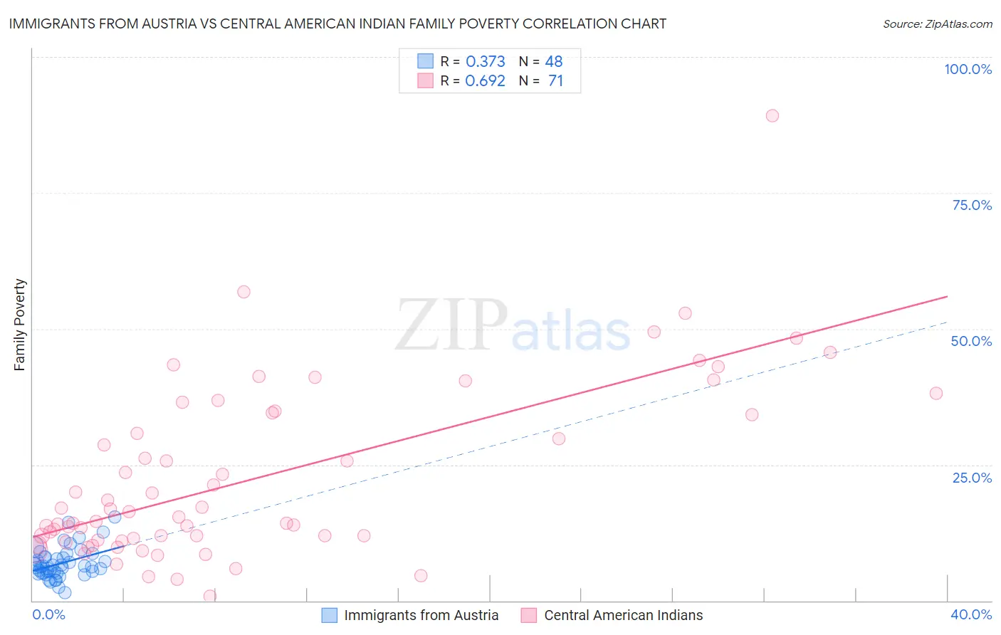 Immigrants from Austria vs Central American Indian Family Poverty