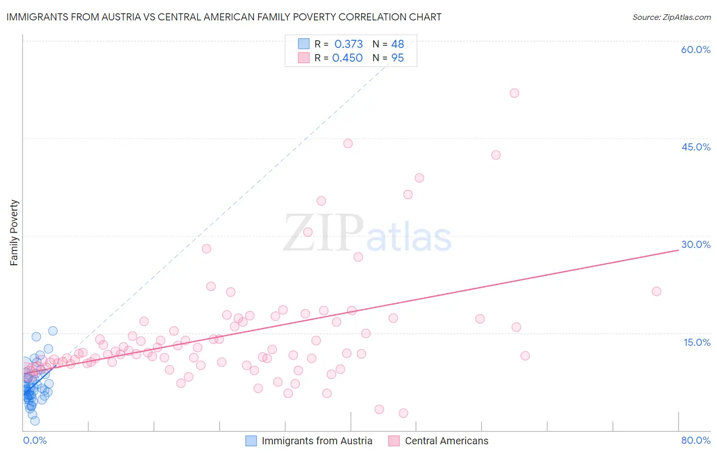 Immigrants from Austria vs Central American Family Poverty