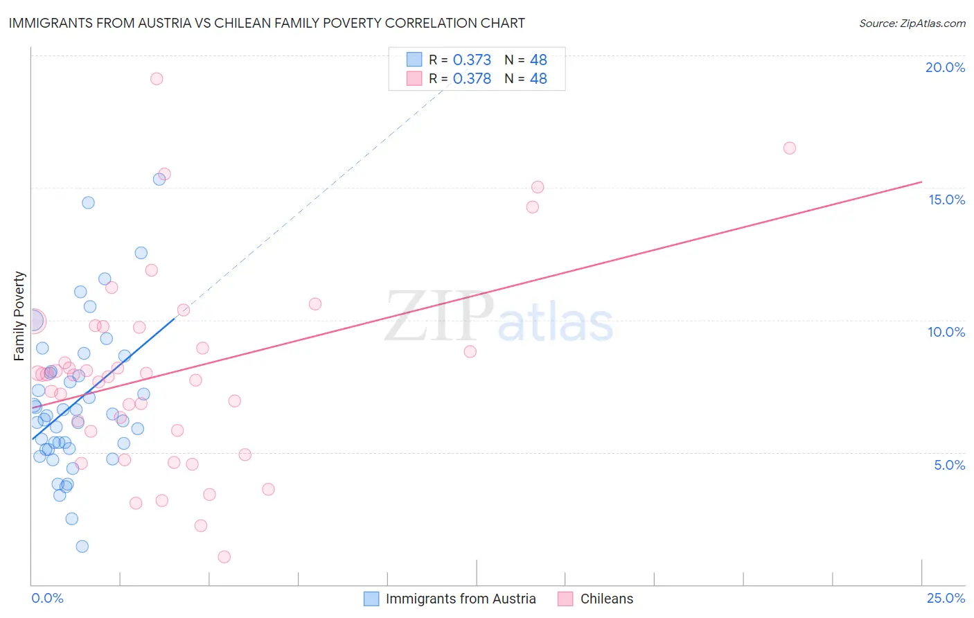 Immigrants from Austria vs Chilean Family Poverty