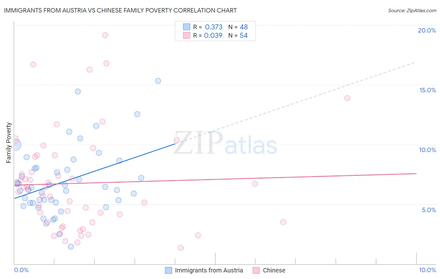 Immigrants from Austria vs Chinese Family Poverty