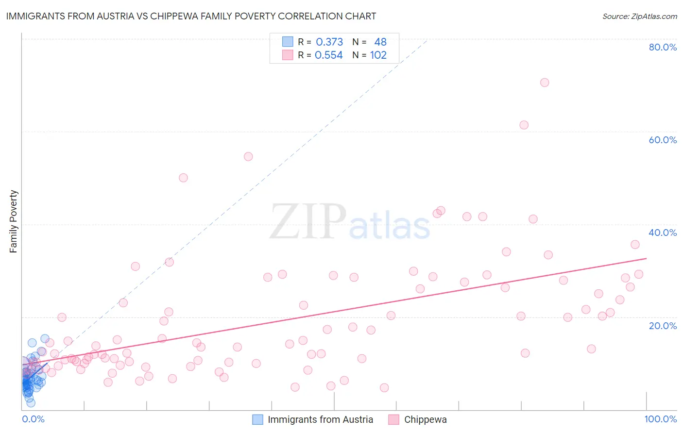 Immigrants from Austria vs Chippewa Family Poverty