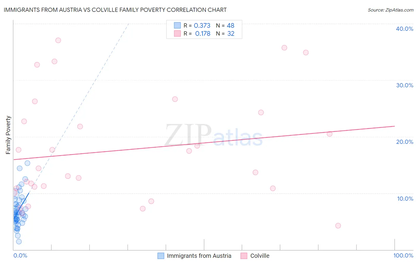 Immigrants from Austria vs Colville Family Poverty