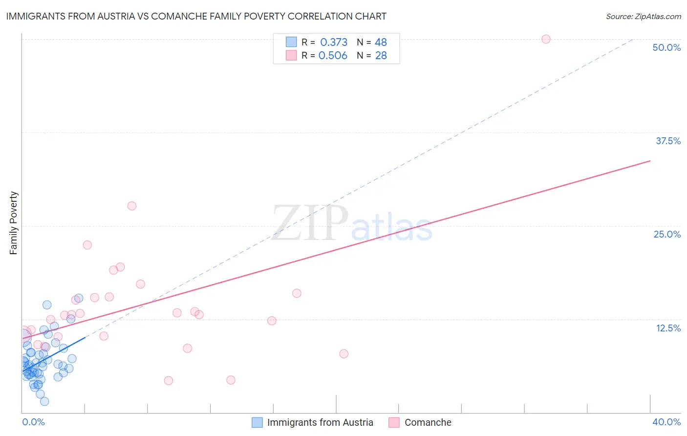 Immigrants from Austria vs Comanche Family Poverty