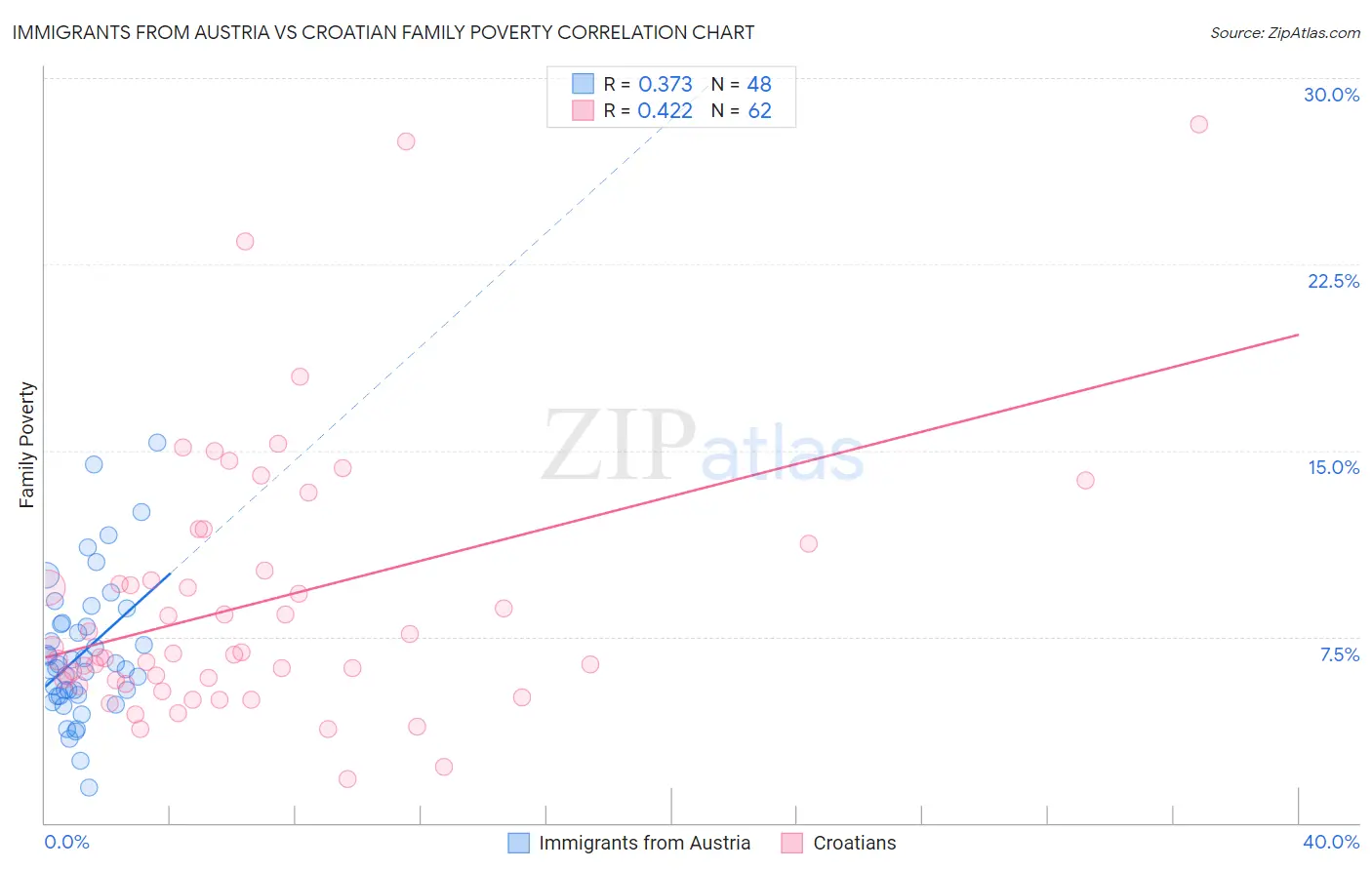 Immigrants from Austria vs Croatian Family Poverty