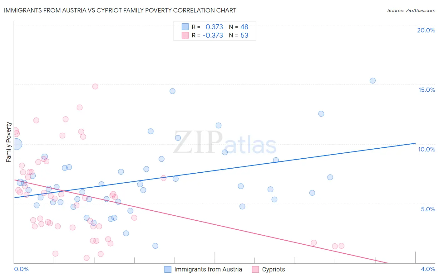 Immigrants from Austria vs Cypriot Family Poverty