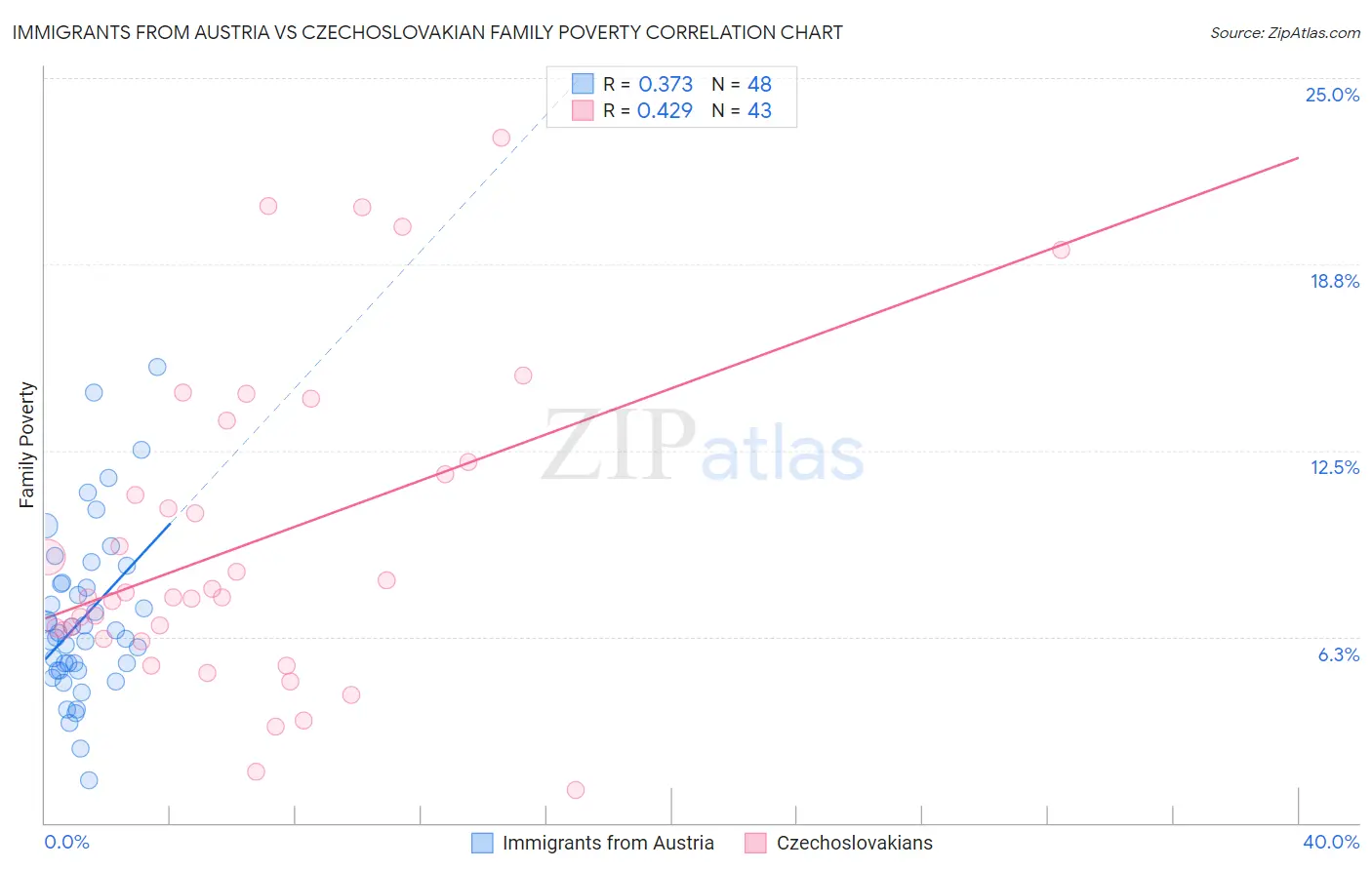 Immigrants from Austria vs Czechoslovakian Family Poverty
