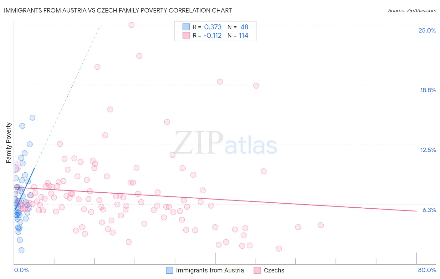 Immigrants from Austria vs Czech Family Poverty