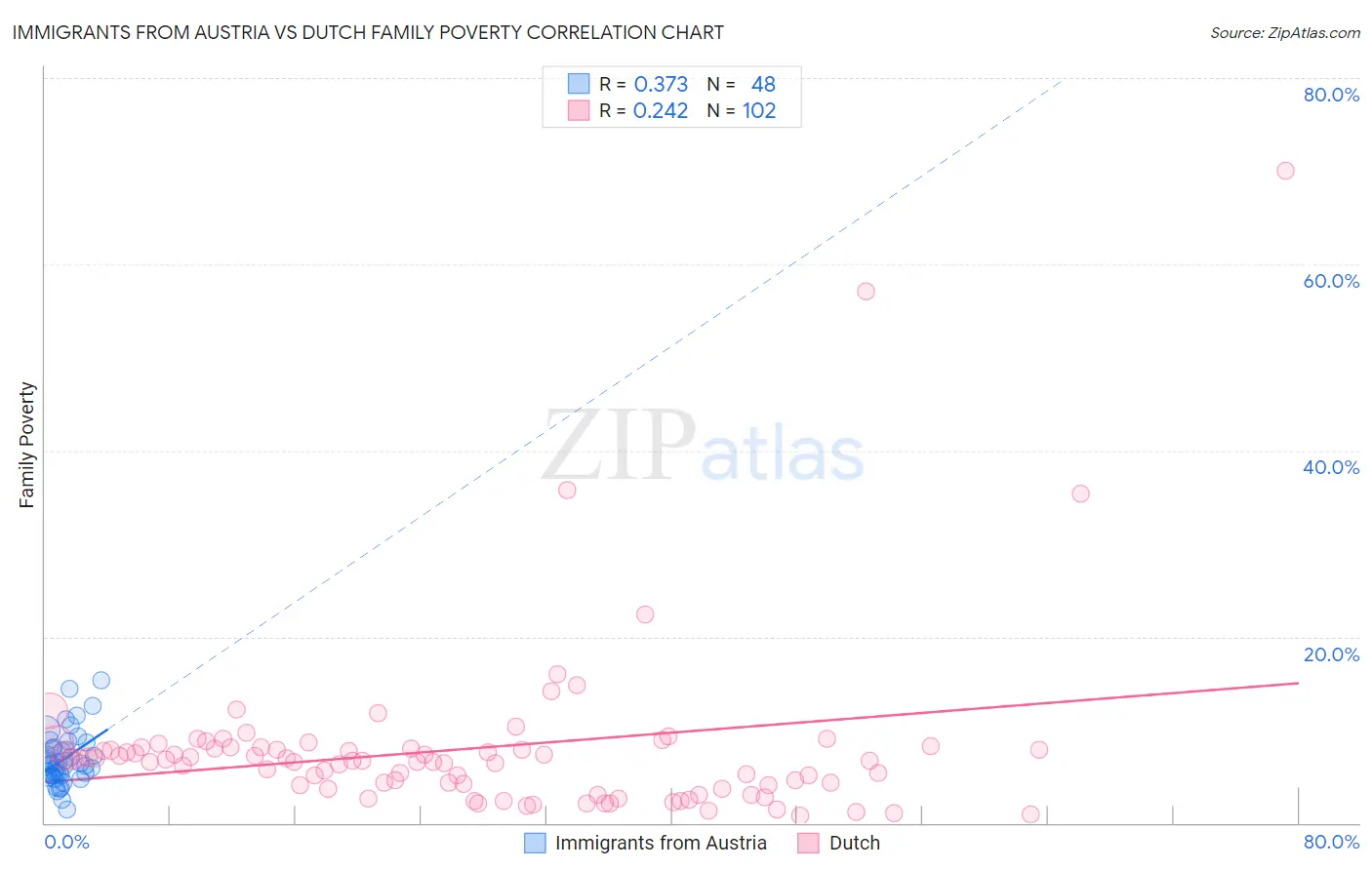 Immigrants from Austria vs Dutch Family Poverty