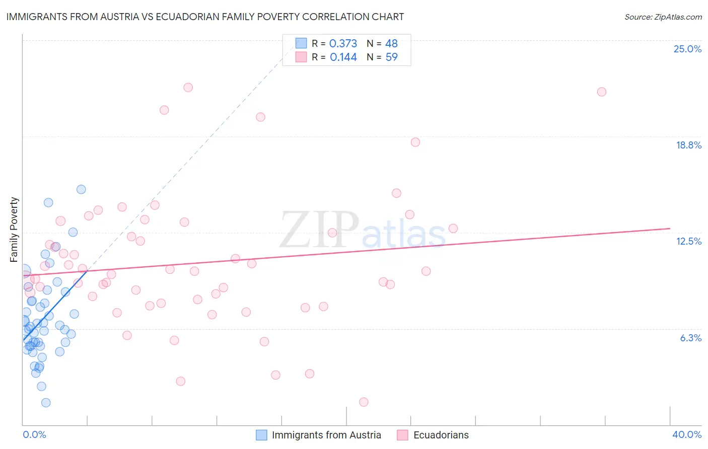 Immigrants from Austria vs Ecuadorian Family Poverty