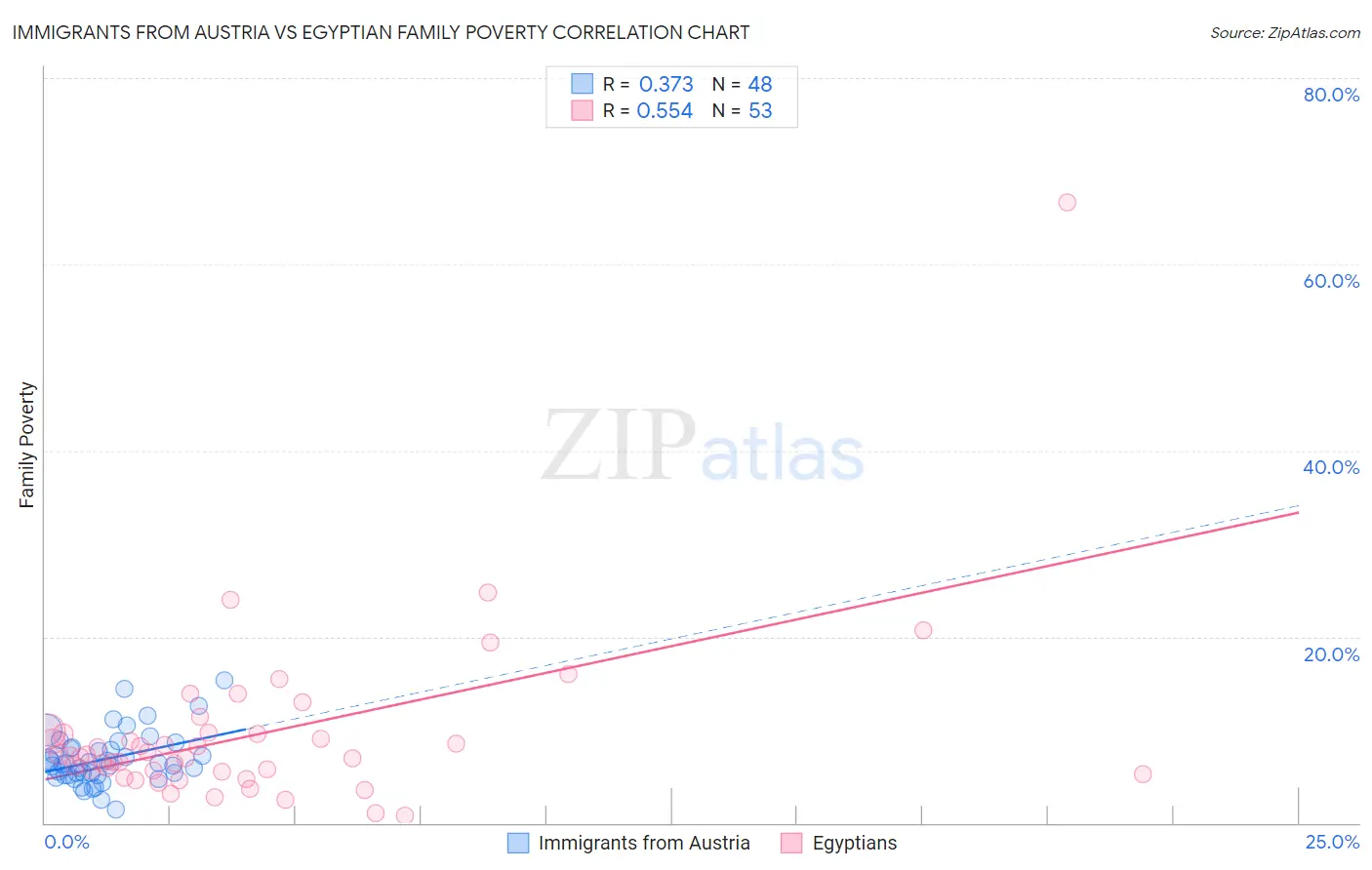 Immigrants from Austria vs Egyptian Family Poverty