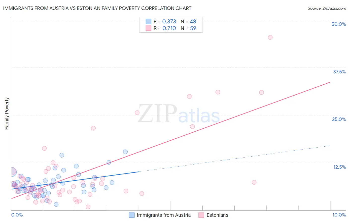 Immigrants from Austria vs Estonian Family Poverty