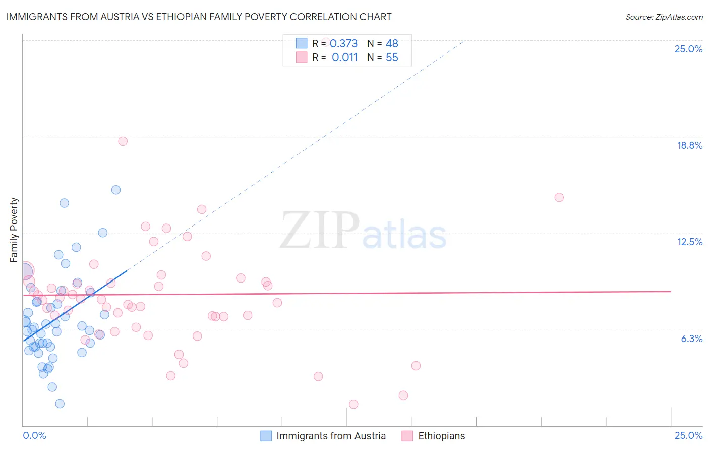 Immigrants from Austria vs Ethiopian Family Poverty