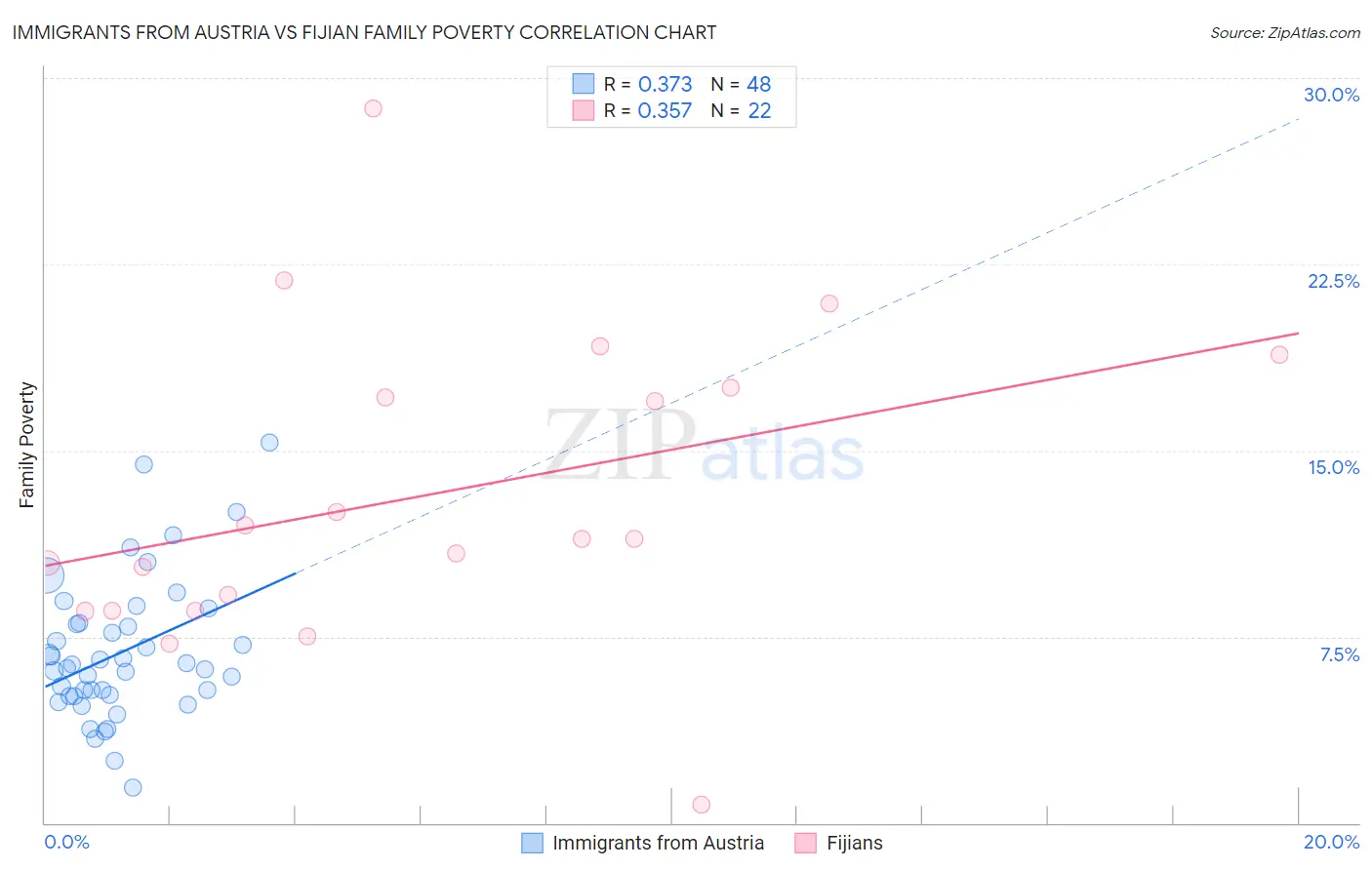 Immigrants from Austria vs Fijian Family Poverty