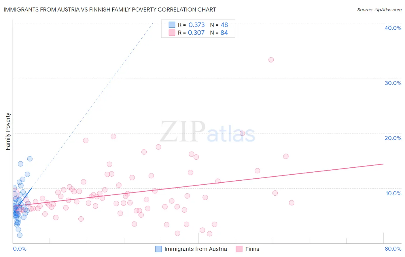Immigrants from Austria vs Finnish Family Poverty