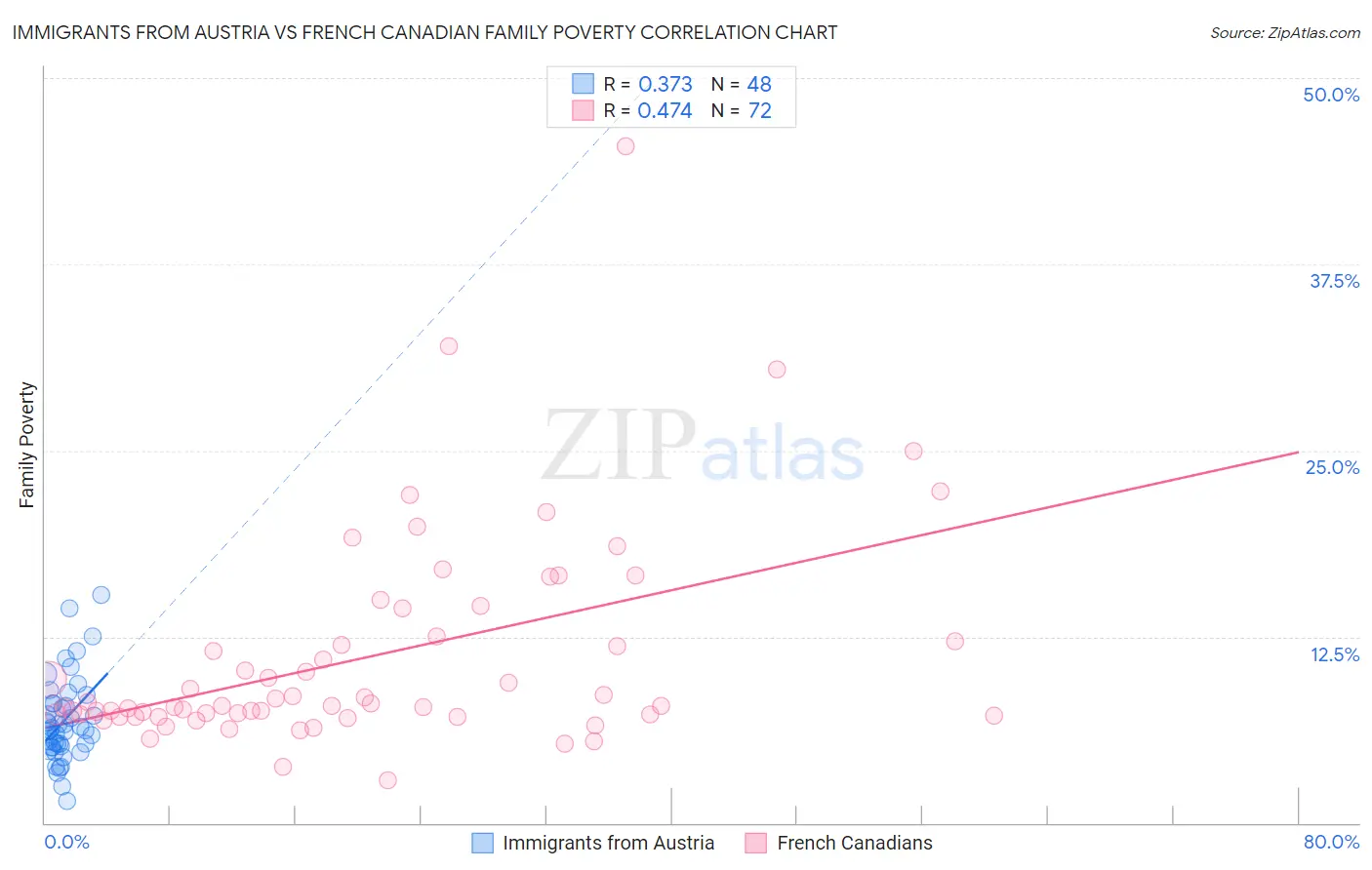 Immigrants from Austria vs French Canadian Family Poverty