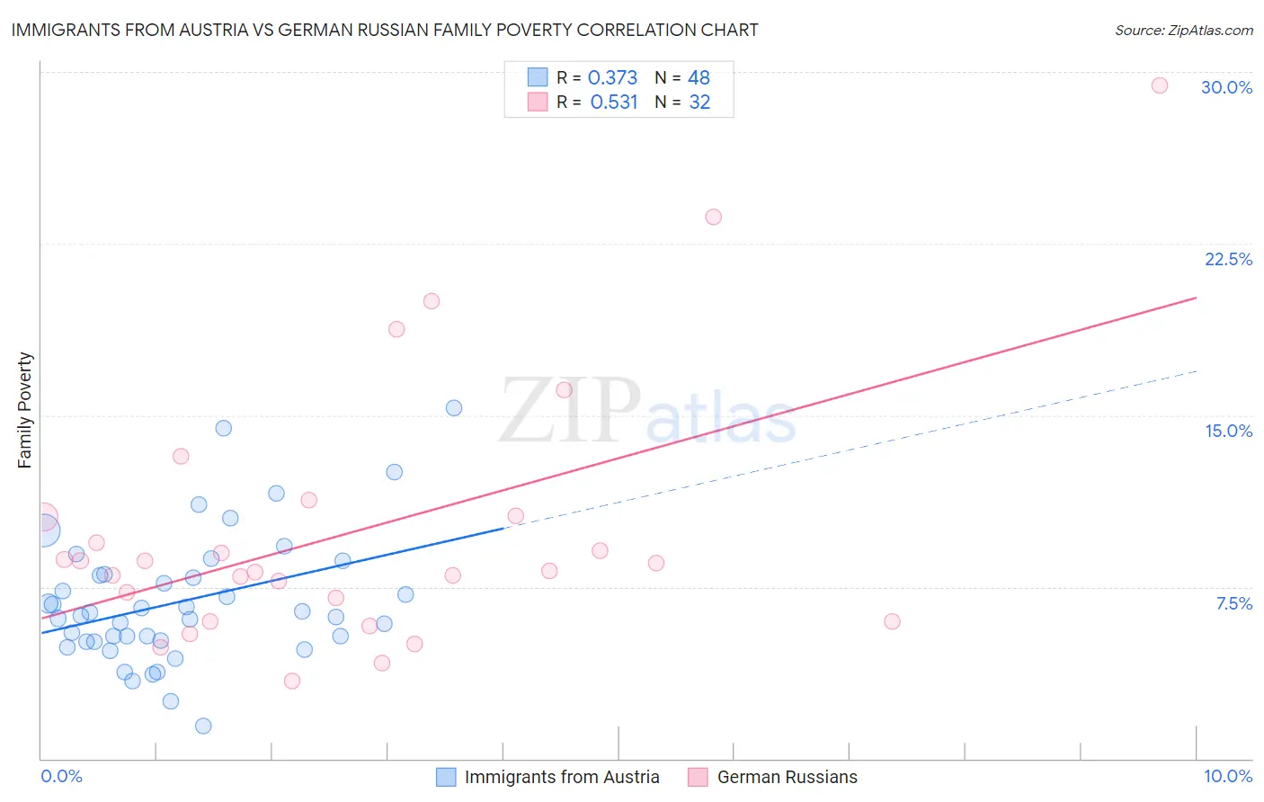 Immigrants from Austria vs German Russian Family Poverty