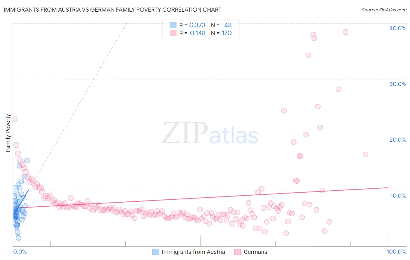 Immigrants from Austria vs German Family Poverty