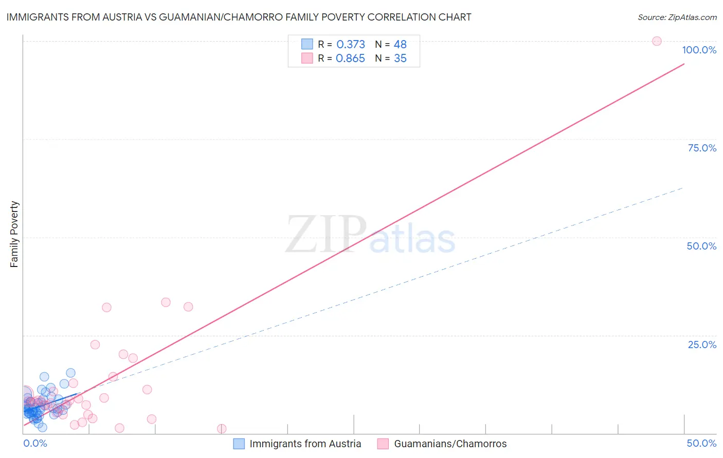 Immigrants from Austria vs Guamanian/Chamorro Family Poverty