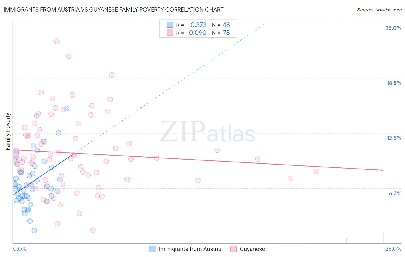 Immigrants from Austria vs Guyanese Family Poverty