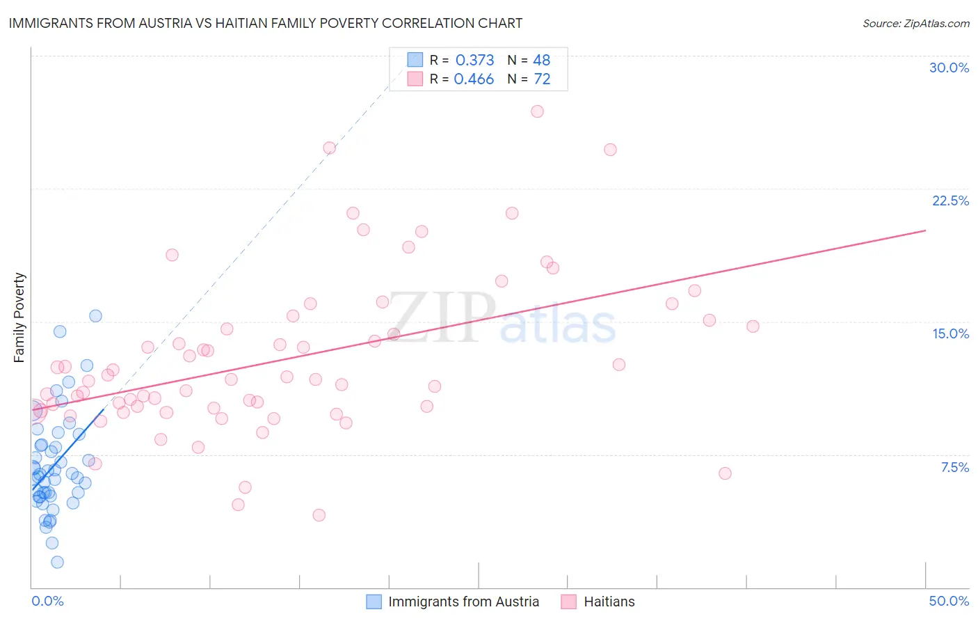 Immigrants from Austria vs Haitian Family Poverty