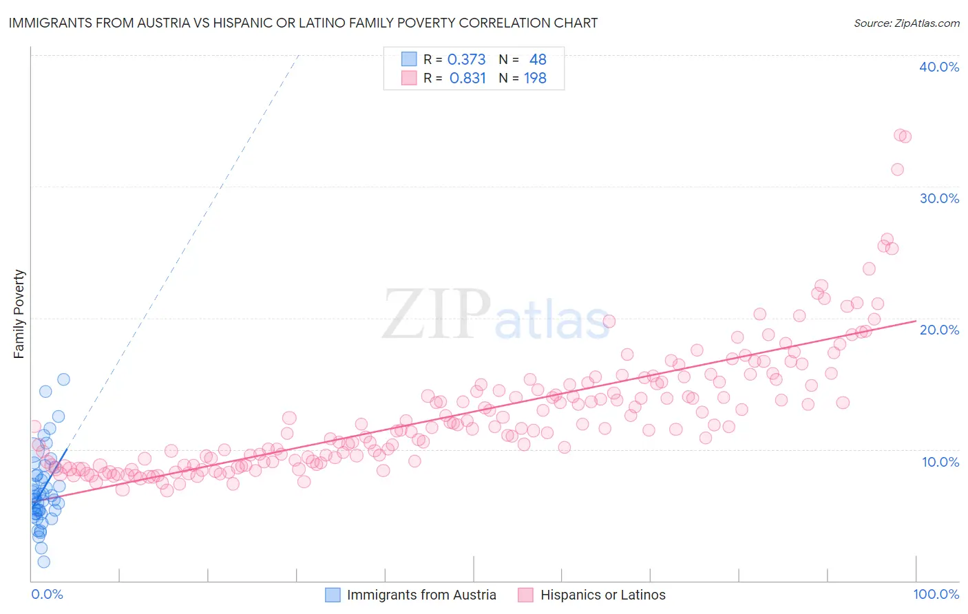 Immigrants from Austria vs Hispanic or Latino Family Poverty