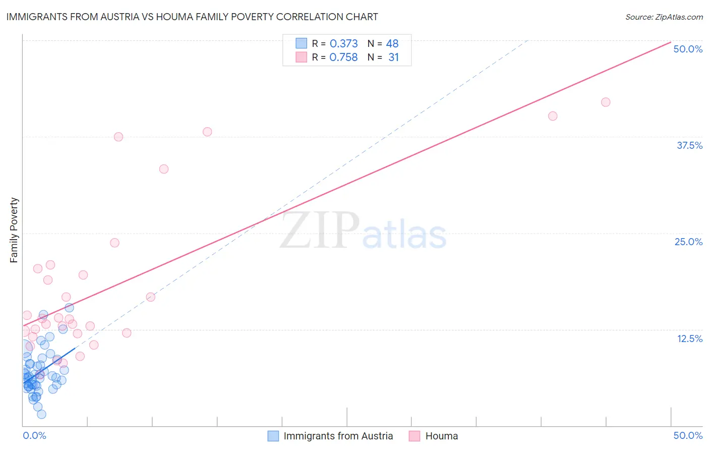 Immigrants from Austria vs Houma Family Poverty
